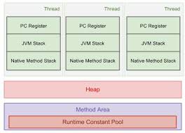 Top 8 Diagrams For Understanding Java In 2020 Java Java Tutorial Understanding