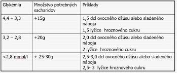 Image result for cukrovka hodnoty tabulka