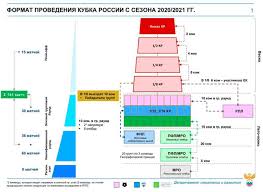 «зенит» отправит свой кубок рпл в турне по крупным городам россии. Kubok Rossii Futbol 2020 2021 Raspisanie Gruppy Rezultat