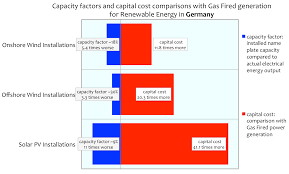 Charting The Costs And Effectiveness Of Renewable Energy In