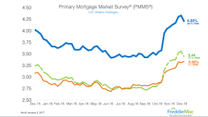 Freddie Mac 30 Year Mortgage Rate Falls For First Time