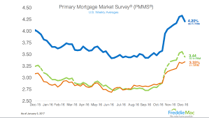 freddie mac 30 year mortgage rate falls for first time