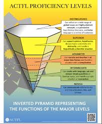 Pin By Maureen Norton Szostak On Actfl Proficiency World