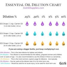 How To Dilute Essential Oils Chart And Pdf Got Oil