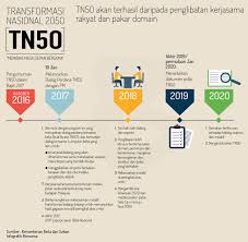 Tn50 ialah satu inisiatif untuk merancang masa depan malaysia bagi tempoh dari tahun 2020 hingga 2050. Bernama Twitterissa Infografik Transformasi Nasional 2050 Tn50 Akan Terhasil Daripada Penglibatan Kerjasama Rakyat Dan Pakar Domain