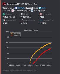 The department of health and microsoft's ai for health team have partnered to create the interactive data dashboard below. Coronavirus Bot Discord Bot For Info On Novel Coronavirus Covid 19 Coronavirus Bot