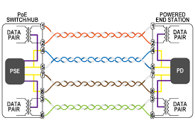 This table explains ethernet cable pinout for routerboard devices, and shows powered pins for poe on 10/100 and 10/100/1000 devices. Poe Ieee 802 3af And Ieee 802 3at Technology News
