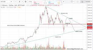 Here at newsbtc, we are dedicated to enlightening everyone about bitcoin and other. Bitcoin Price Forecast Today January 2018 Btc Price Analysis