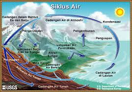Arti kata evaporasi adalah proses yang terjadi apabila jumlah molekul yang keluar dari permukaan lebih besar. Siklus Air Wikipedia Bahasa Indonesia Ensiklopedia Bebas