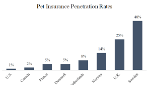 Trupanion is dedicated to providing you with the best pet medical insurance plan possible to help ea. Trupanion A High Growth Pet Insurer With Short Tail Risk Nasdaq Trup Seeking Alpha