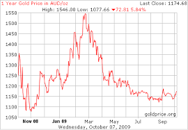 Is The Gold Bubble About To Burst Shareswatch Australia