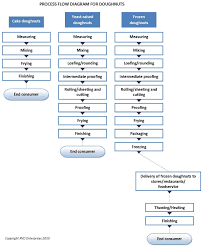 food manufacturing process flow chart template best