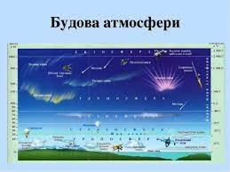 Склад і будова атмосфери | Тест з географії – «На Урок»