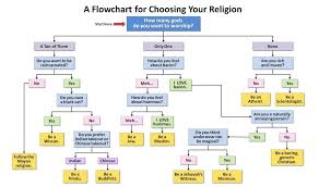 A Flowchart For Choosing Your Religion Imgur