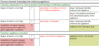 Changes in fmeas for the automotive sector are big! News In Version 7 Foreword Conversion And Data Exchange Outlook On Functional Safety Outlook On Fmea Msr Operational Concept The New Input Collector Toolbars At The Workspaces Auto Complete Support In Structure List And Function Failure Analysis