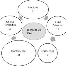 Après plusieurs passages en prison, dont le dernier. Intellectual Leadership Of Leonardo Da Vinci A Bibliometric Study Request Pdf