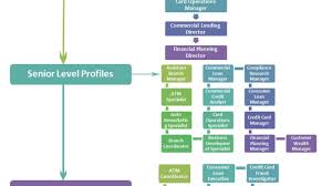 Job descriptions november 16, 2013. Bank Employee Hierarchy Chart Bank Career Hierarchy Structure