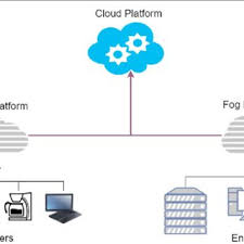Gia tn et al (2015) fog computing in healthcare internet of things: Pdf Fog Computing Security A Review Of Current Applications And Security Solutions