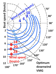 File Downwind Polar Diagram To Determine Velocity Made Good