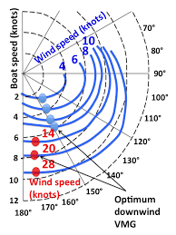 File Downwind Polar Diagram To Determine Velocity Made Good