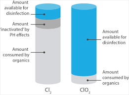 Why Is Cio2 Different To Chlorine Chlorine Dioxide Scotmas