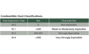 How Safe Is Your Dust Collection 2019 08 01 Ishn