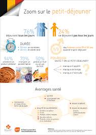 76 Des Belges Dejeunent Tous Les Jours Contre 24 Pour Lesquels Ce N Est Pas Une Habitude Le Week End Repas Francais Nourriture En Francais Petit Dejeuner