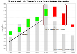 Tutorial On Three Outside Down Candlestick Pattern