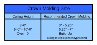 Crown Molding Size Chart Here Is The Official Rgcmsc Remodeling Guy Crown Molding Size Chart Baseboard Styles Moldings And Trim Baseboards