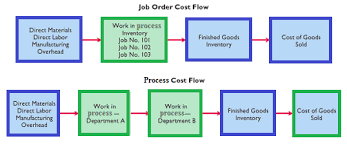 Compare Costing Methods Accounting Education Business Planning Cost Of Goods
