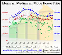 Find and display the 1. How Mean Median And Mode Are Used In Real Estate Reporting