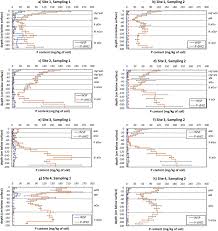 Pentru aprobarea normelor metodologice privind stabilirea salariilor de bază pentru funcţiile didactice de conducere de director şi director adjunct 692 din 8 august 2018. Phosphorus Enrichment In Floodplain Subsoils As A Potential Source Of Freshwater Eutrophication Sciencedirect