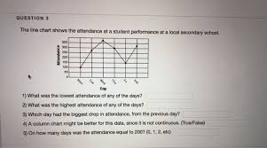 Solved Question 3 The Line Chart Shows The Attendance At