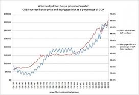 History Readings At Brian Ripleys Canadian Housing Price