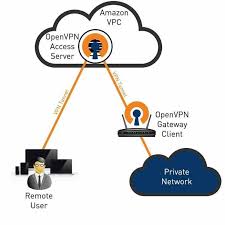 Openvpn Access Server On Amazon Vpc Vpn Openvpn Enterprise Vpn Open Sou Vpn 3 Month Browse Best Vpn Virtual Private Network Network Infrastructure