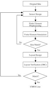 The Flow Chart For Designing A Cmos Pressure Sensor