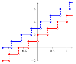 Floor And Ceiling Functions
