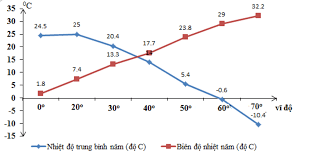 Nhiệt độ trung bình năm là 23,5 o c; Bien Ä'á»™ Nhiá»‡t La Gi Cach Tinh Bien Ä'á»™ Nhiá»‡t Trung Binh NÄƒm