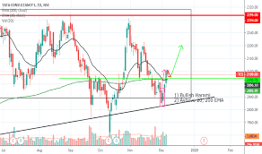 Tcs Stock Price And Chart Nse Tcs Tradingview India