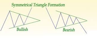 Learn To Trade Symmetrical Triangle Chart Pattern In Fx