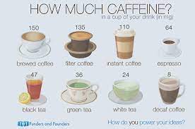 How Much Caffeine To Drink At Work Decaf Coffee Caffeine Content Caffeine In Tea