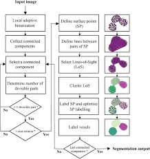 Steps Of Los Decomposition Algorithm For Three Dimensional