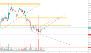 Free Stock Charts Stock Quotes And Trade Ideas Tradingview