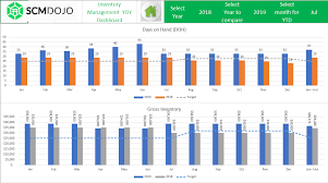 Our list of supply chain kpis and metrics continues with additional cost analysis, connected to sales. Supply Chain Kpi Dashboard Customizable Template And Example