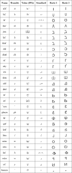 Arabic is written and read from right to left. Bariz Upper Case Arabic Alphabet