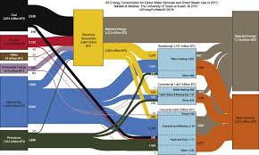 Evaluating The Energy Consumed For Water Use In The United