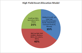 Positioning Your Equity Portfolio For High Yield With