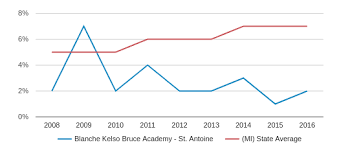 Blanche Kelso Bruce Academy St Antoine Profile 2019 20