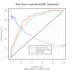 data mining survivor evaluation risk charts