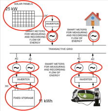 When setting up a distributed computing network, there are different types of distributed system architecture that may be deployed. P2p Energy Trading Asu Blockchain Research Lab